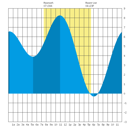 Yaquina Bar entrance tide chart for Saturday, February 4, 2023