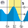 Yaquina Bar entrance tide chart for Sunday, February 5, 2023