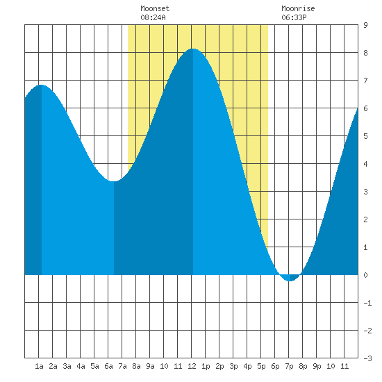 Yaquina Bar entrance tide chart for Monday, February 6, 2023