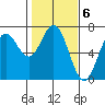 Yaquina Bar entrance tide chart for Monday, February 6, 2023