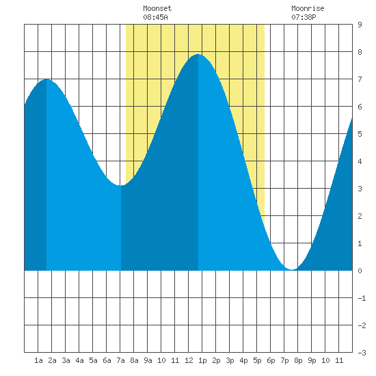 Yaquina Bar entrance tide chart for Tuesday, February 7, 2023