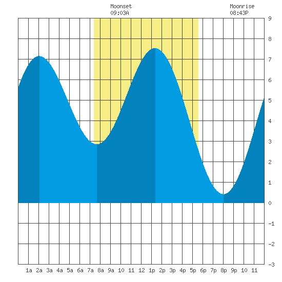 Yaquina Bar entrance tide chart for Wednesday, February 8, 2023