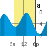 Yaquina Bar entrance tide chart for Wednesday, February 8, 2023