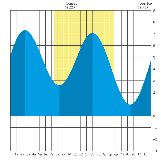Yaquina Bar entrance tide chart for Thursday, February 9, 2023