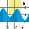 Yaquina Bar entrance tide chart for Thursday, February 9, 2023
