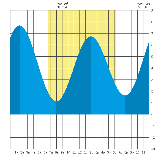 Yaquina Bar entrance tide chart for Friday, March 10, 2023