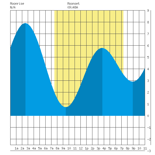 Yaquina Bar entrance tide chart for Sunday, March 12, 2023