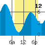 Yaquina Bar entrance tide chart for Sunday, March 12, 2023