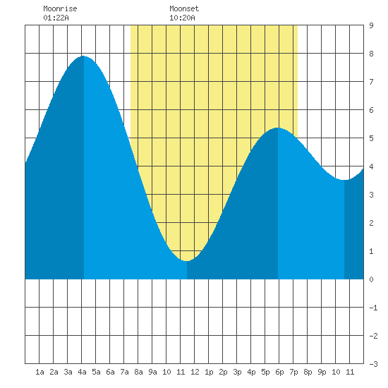Yaquina Bar entrance tide chart for Monday, March 13, 2023