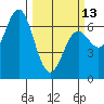 Yaquina Bar entrance tide chart for Monday, March 13, 2023