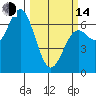 Yaquina Bar entrance tide chart for Tuesday, March 14, 2023