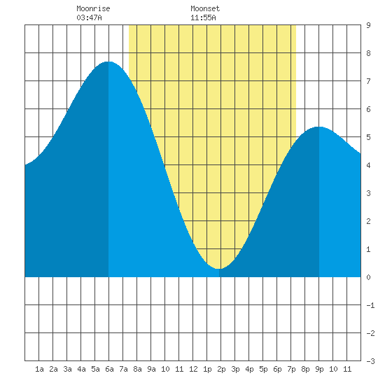 Yaquina Bar entrance tide chart for Wednesday, March 15, 2023