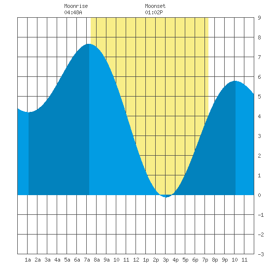 Yaquina Bar entrance tide chart for Thursday, March 16, 2023