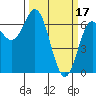 Yaquina Bar entrance tide chart for Friday, March 17, 2023