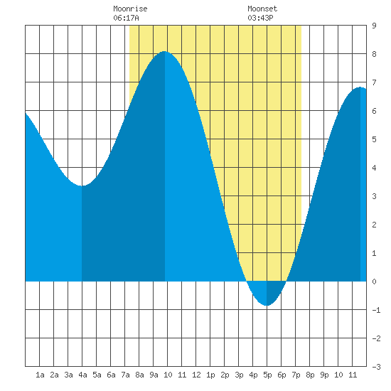 Yaquina Bar entrance tide chart for Saturday, March 18, 2023