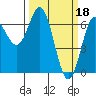 Yaquina Bar entrance tide chart for Saturday, March 18, 2023