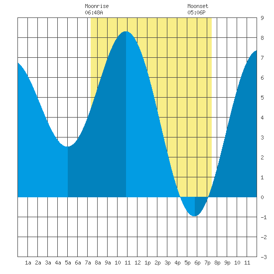 Yaquina Bar entrance tide chart for Sunday, March 19, 2023