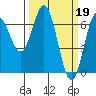 Yaquina Bar entrance tide chart for Sunday, March 19, 2023