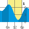 Yaquina Bar entrance tide chart for Wednesday, March 1, 2023
