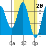 Yaquina Bar entrance tide chart for Monday, March 20, 2023