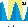 Yaquina Bar entrance tide chart for Wednesday, March 22, 2023