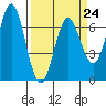 Yaquina Bar entrance tide chart for Friday, March 24, 2023