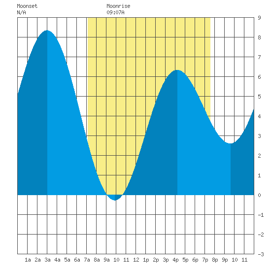 Yaquina Bar entrance tide chart for Saturday, March 25, 2023