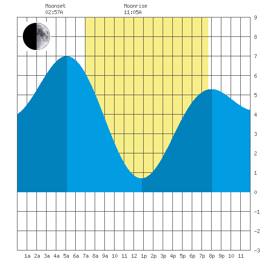 Yaquina Bar entrance tide chart for Tuesday, March 28, 2023