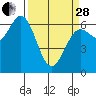Yaquina Bar entrance tide chart for Tuesday, March 28, 2023
