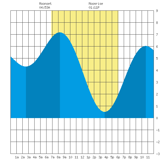 Yaquina Bar entrance tide chart for Thursday, March 2, 2023