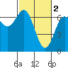 Yaquina Bar entrance tide chart for Thursday, March 2, 2023