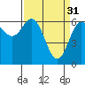 Yaquina Bar entrance tide chart for Friday, March 31, 2023