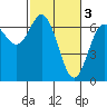 Yaquina Bar entrance tide chart for Friday, March 3, 2023