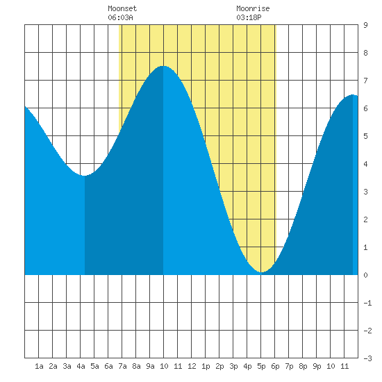 Yaquina Bar entrance tide chart for Saturday, March 4, 2023