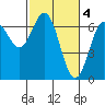 Yaquina Bar entrance tide chart for Saturday, March 4, 2023