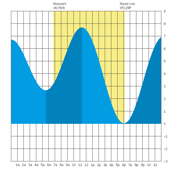 Yaquina Bar entrance tide chart for Monday, March 6, 2023