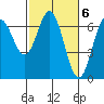 Yaquina Bar entrance tide chart for Monday, March 6, 2023