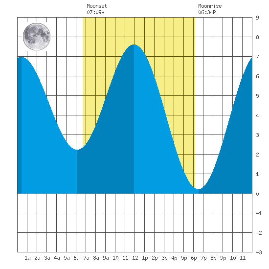 Yaquina Bar entrance tide chart for Tuesday, March 7, 2023