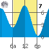 Yaquina Bar entrance tide chart for Tuesday, March 7, 2023