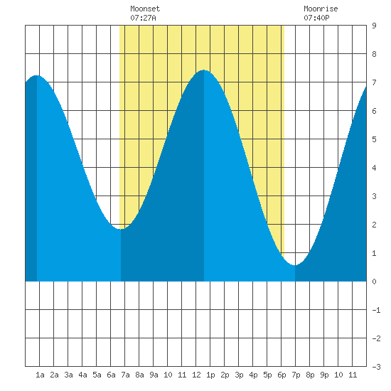 Yaquina Bar entrance tide chart for Wednesday, March 8, 2023