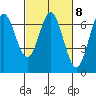 Yaquina Bar entrance tide chart for Wednesday, March 8, 2023