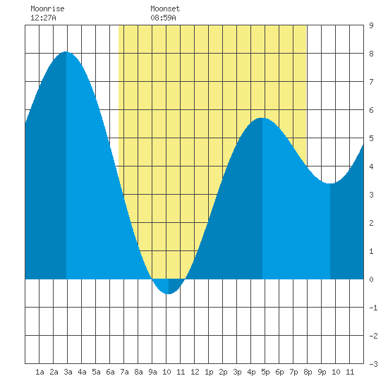 Yaquina Bar entrance tide chart for Monday, April 10, 2023