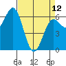 Yaquina Bar entrance tide chart for Wednesday, April 12, 2023
