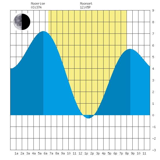 Yaquina Bar entrance tide chart for Thursday, April 13, 2023