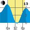 Yaquina Bar entrance tide chart for Thursday, April 13, 2023