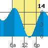 Yaquina Bar entrance tide chart for Friday, April 14, 2023