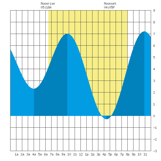 Yaquina Bar entrance tide chart for Sunday, April 16, 2023