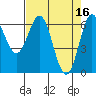 Yaquina Bar entrance tide chart for Sunday, April 16, 2023
