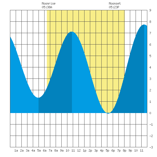 Yaquina Bar entrance tide chart for Monday, April 17, 2023