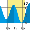 Yaquina Bar entrance tide chart for Monday, April 17, 2023